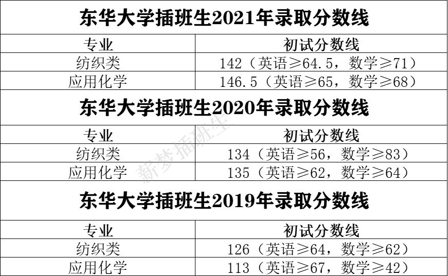 上海插班生錄取分數線(近三年)_海事_海洋_插班生