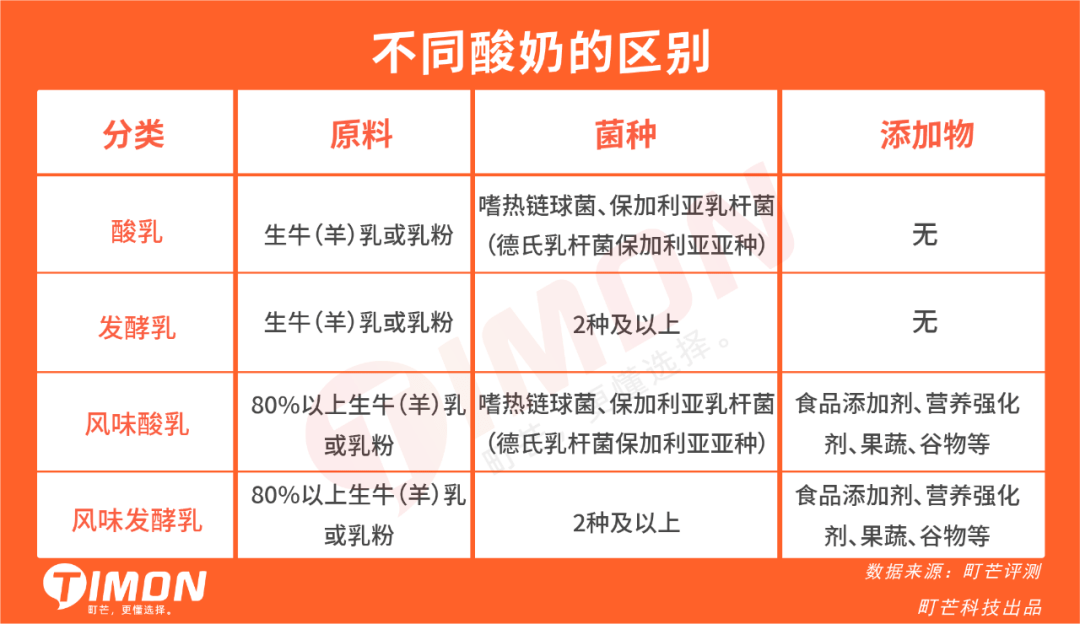 《gb19302-2010 发酵乳》虽然大噶都有统一的代号:酸奶,但真正拥有"