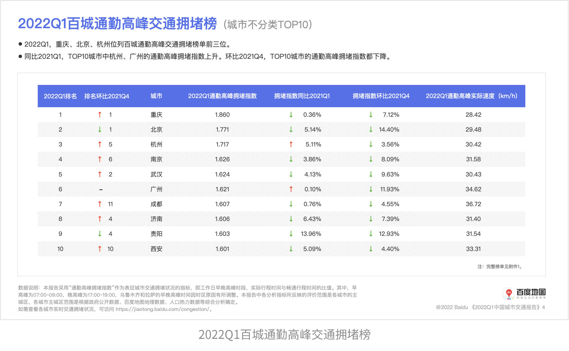 百度地图发布2022一季度城市交通报告杭州重庆成都等网红旅游城市周末