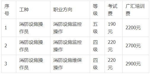 山東省消防行業職業技能鑑定考試收費標準表注:各地的鑑定考試費用