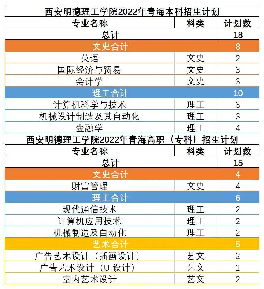 西安明德理工學院發佈2022年招生計劃招生代碼5290