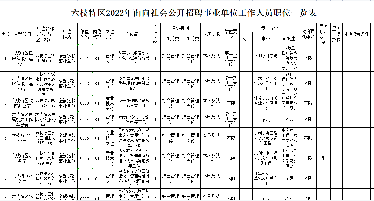 原创六枝招聘591人，事业编制，大专可报！