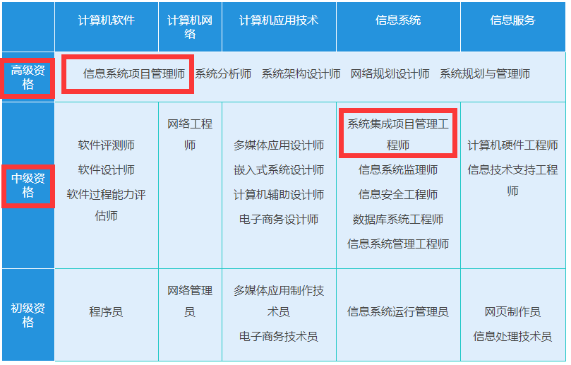 小白也能考软考中级高级证书你知道吗