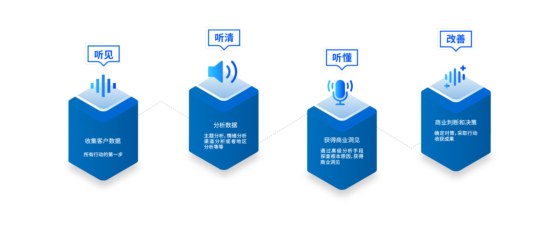 富通智数客户之声(voc)将汽车客户对品牌产品,服务的反馈声音,包括