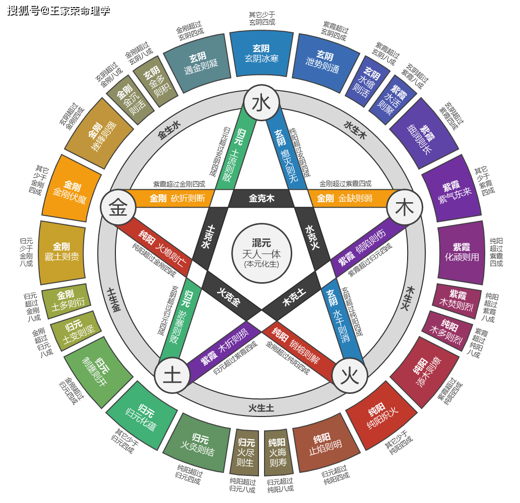 五行关系排列五行关系图解