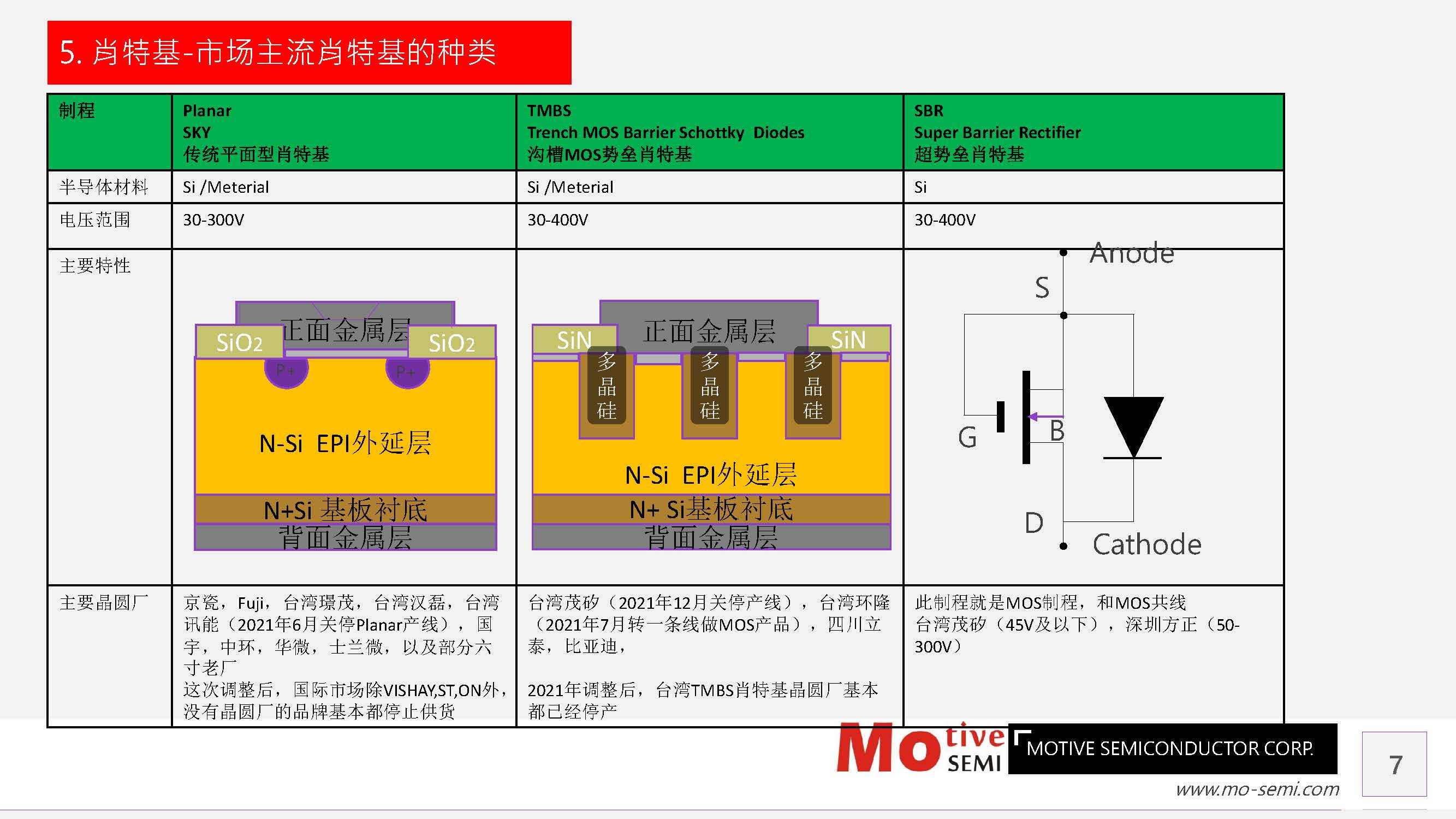 Trench 肖特基二极管 TMBS （Trench Mos Barrier Schottky diodes ）_Mos_Trench_Barrier