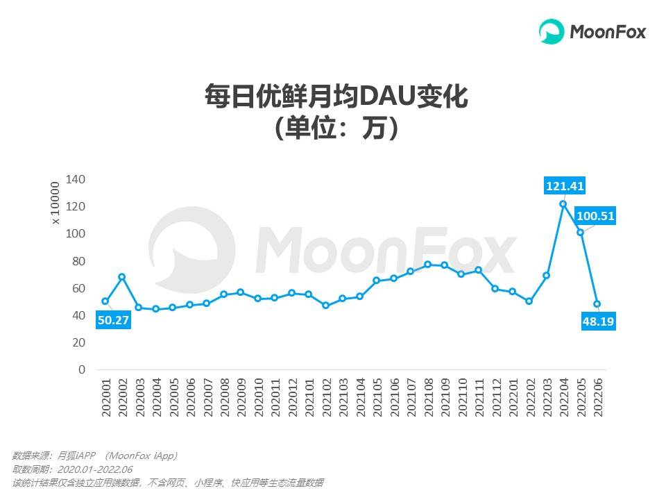 每日优鲜陷退市危机：天才少年创始人，如何让股价跌99%、日活降六成_https://www.jinrisc.com_站长资讯_第2张