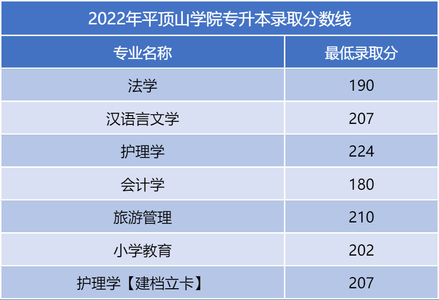 師範學院(公辦)以上就是2022年河南專升本16所院校公佈最低錄取分數線