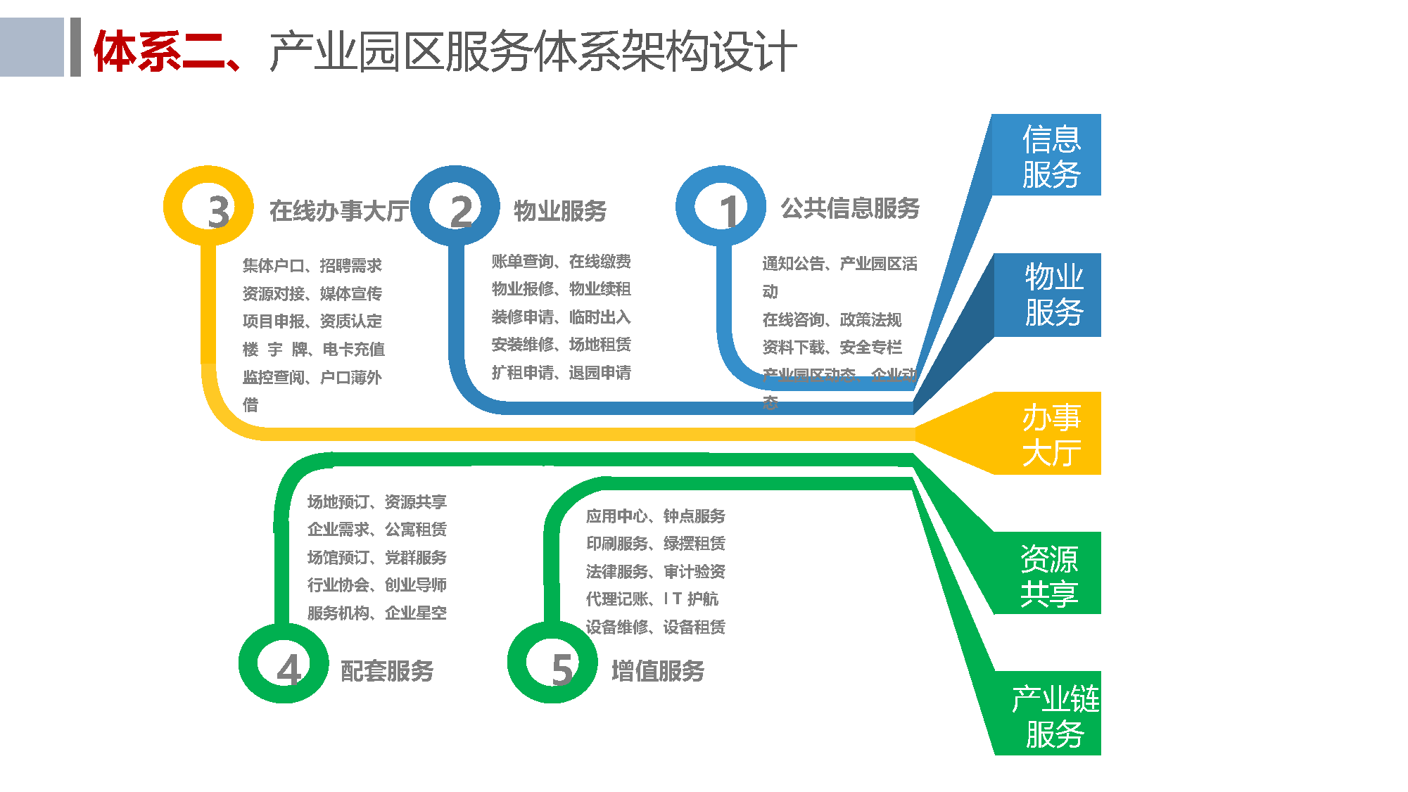 智慧园区管理平台设计方案_发展_建设_服务化