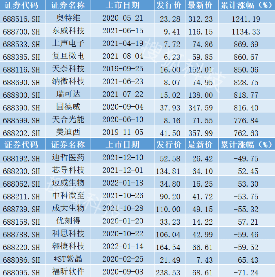 科创板开市三周年：总募资6200亿元，股价最猛涨12倍，九成企业盈利_https://www.jinrisc.com_站长资讯_第6张