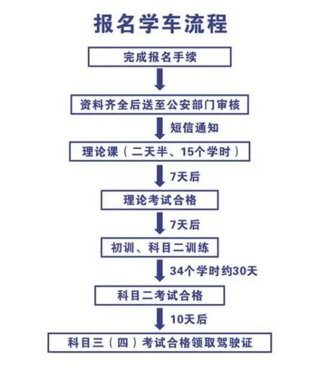 驾校报名后注册要多久