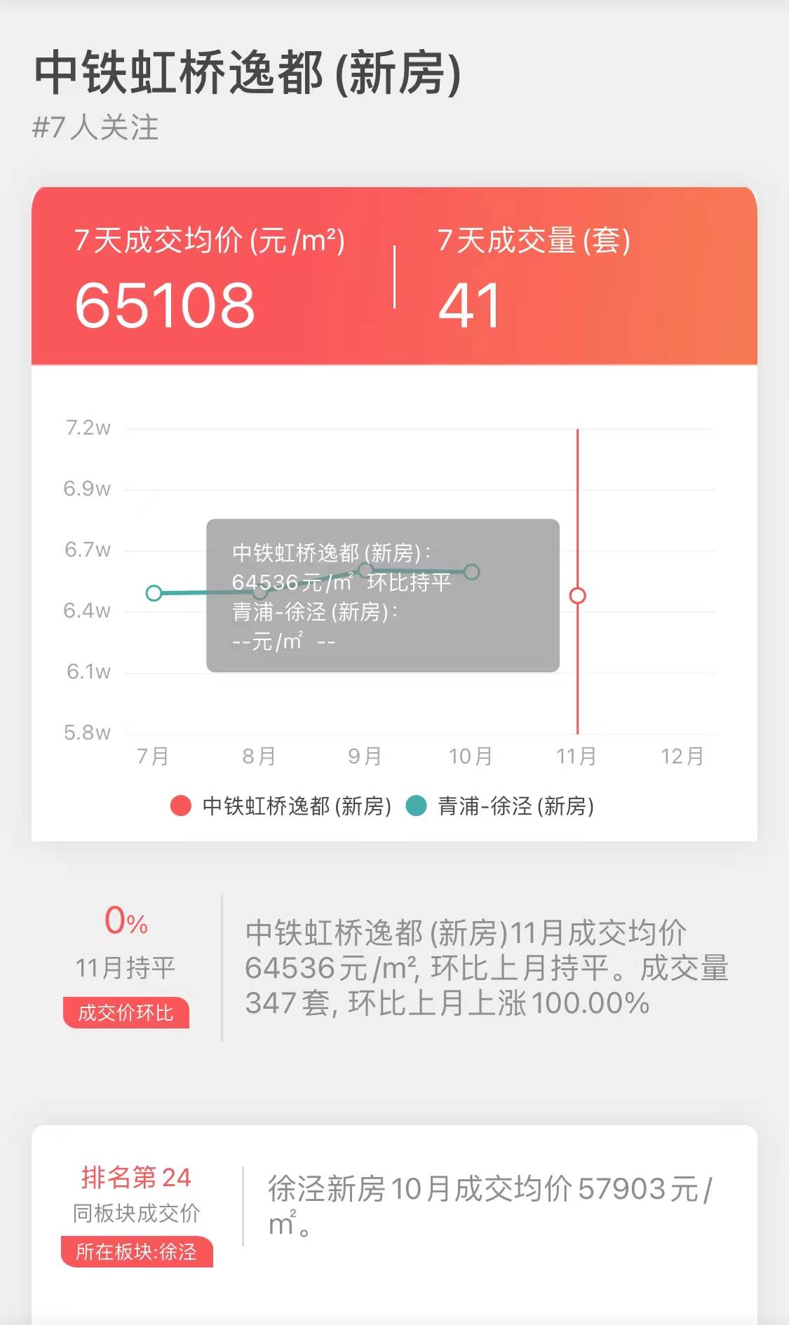 上海11月新房销量NO6-“中铁虹桥逸都”成交大揭密-搜狐大视野-搜狐新闻