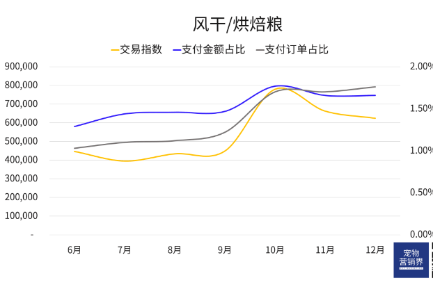 12月 淘宝犬类宠物食物品牌数据陈述