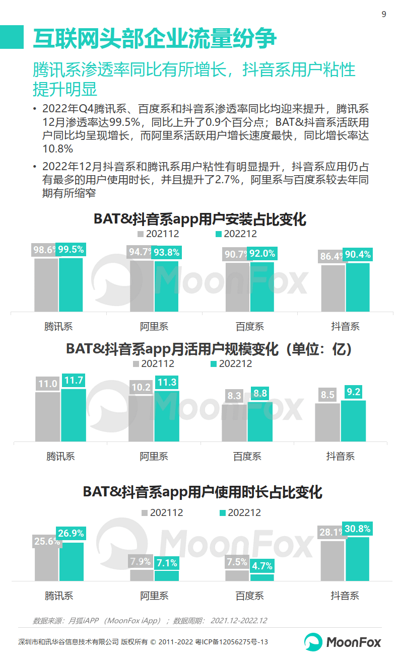 2022Q4挪动互联网行业数据研究陈述（附下载）