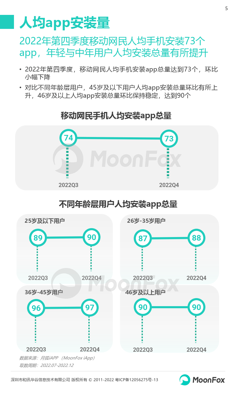 2022Q4挪动互联网行业数据研究陈述（附下载）