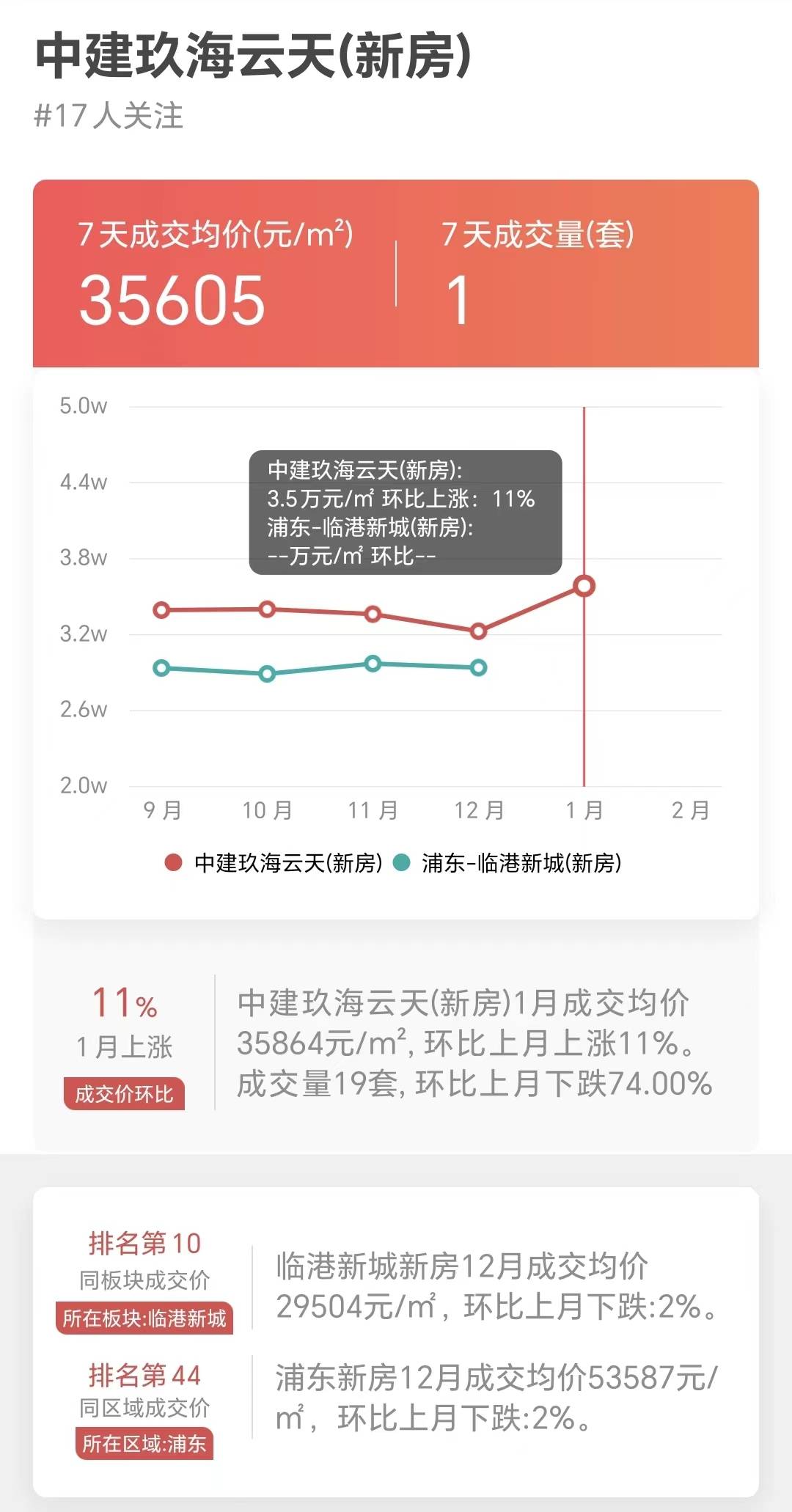 上海2022年卖得最好新房NO5-“中建玖海云天”-搜狐大视野-搜狐新闻