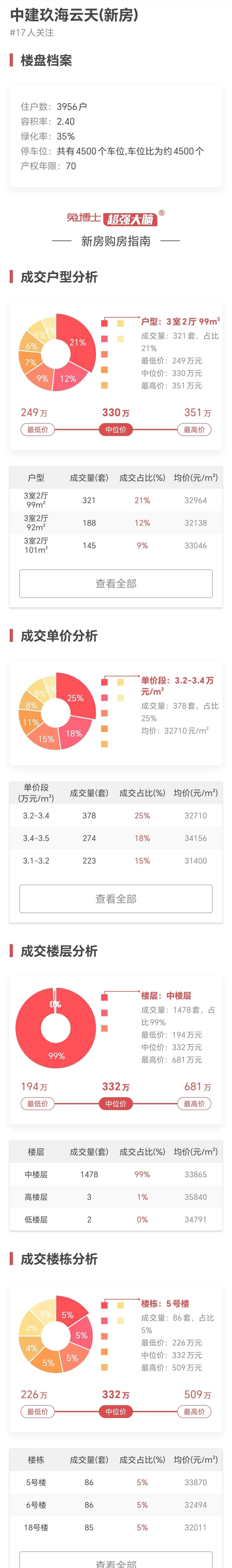 上海2022年卖得最好新房NO5-“中建玖海云天”-搜狐大视野-搜狐新闻