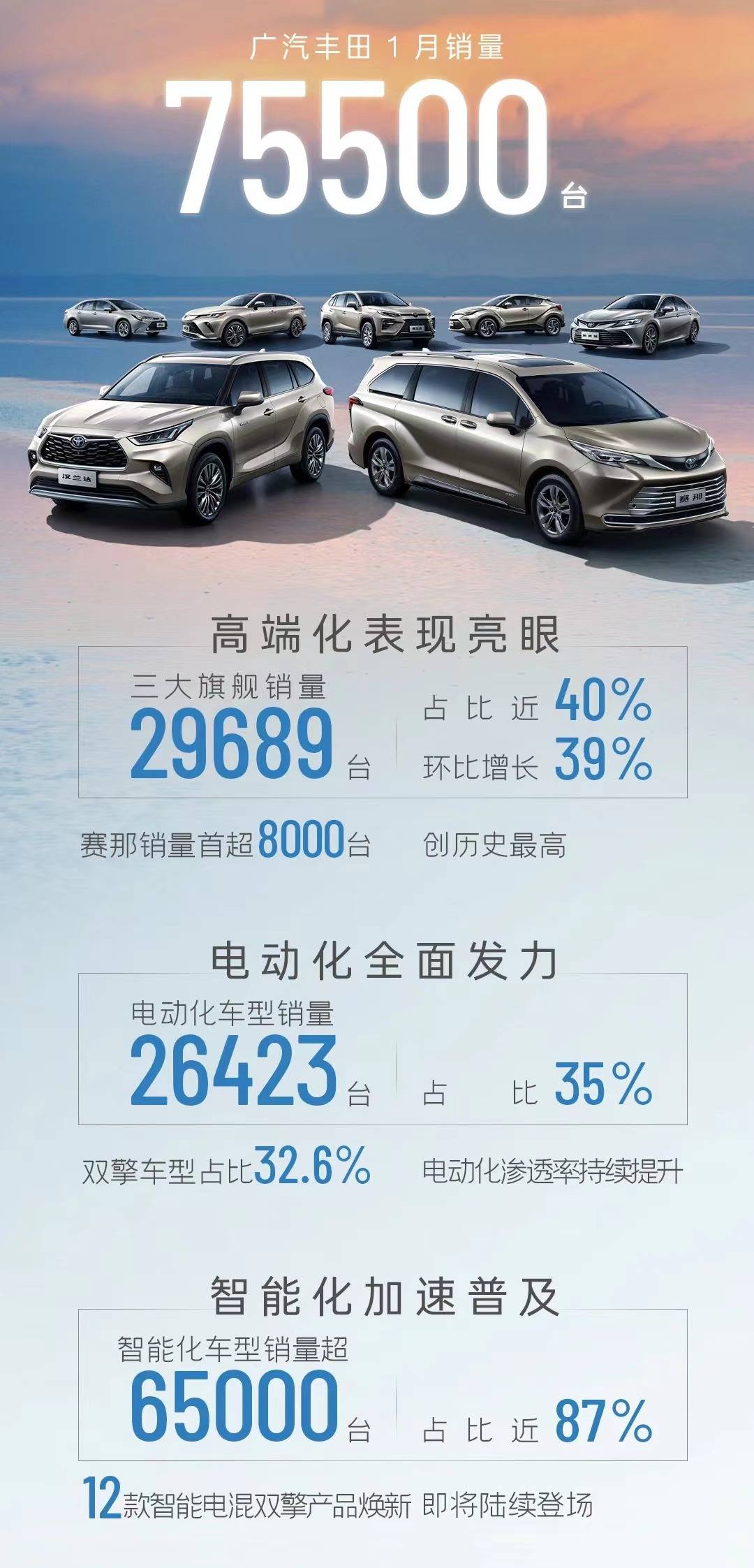 大跌24.4%！广汽丰田1月销量75500辆，12款双擎产品将焕新_搜狐汽车_搜狐网