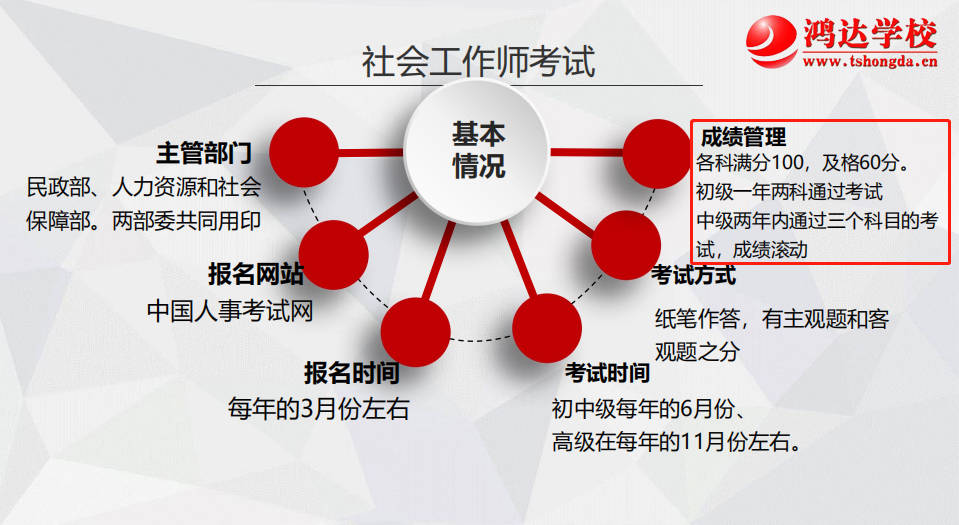 【社工备考】2023年社会工作师培训报考指南