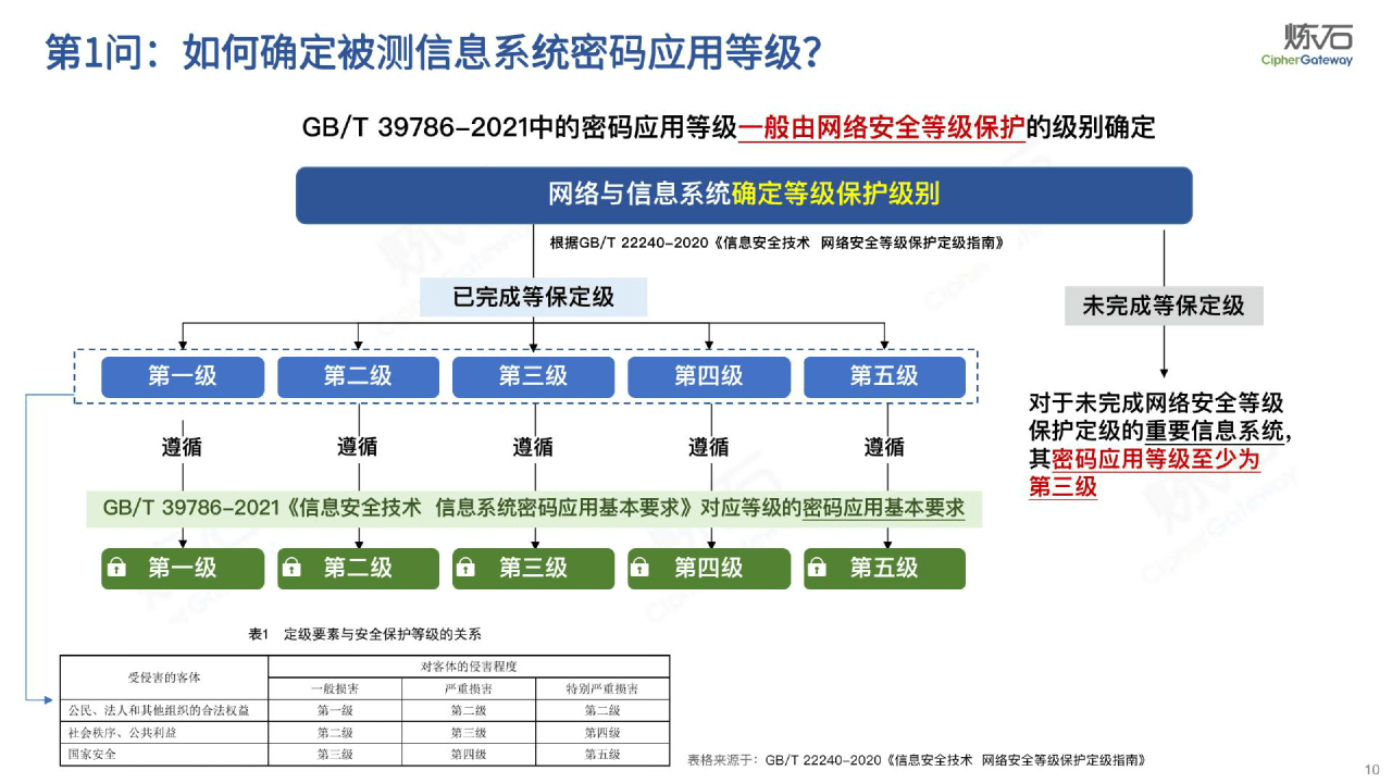 2023图解《商用密码应用平安性评估FAQ（第二版）》(附下载)