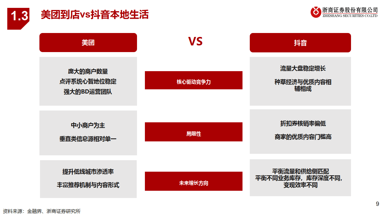 到店行业专题：抖音VS美团到店，无需担忧美团到店的持久价值（附下载）