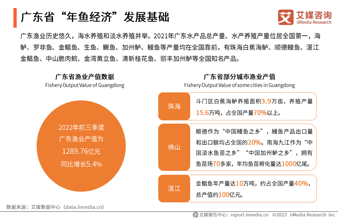 2023中国“年鱼经济”市场运行监测陈述（附下载）