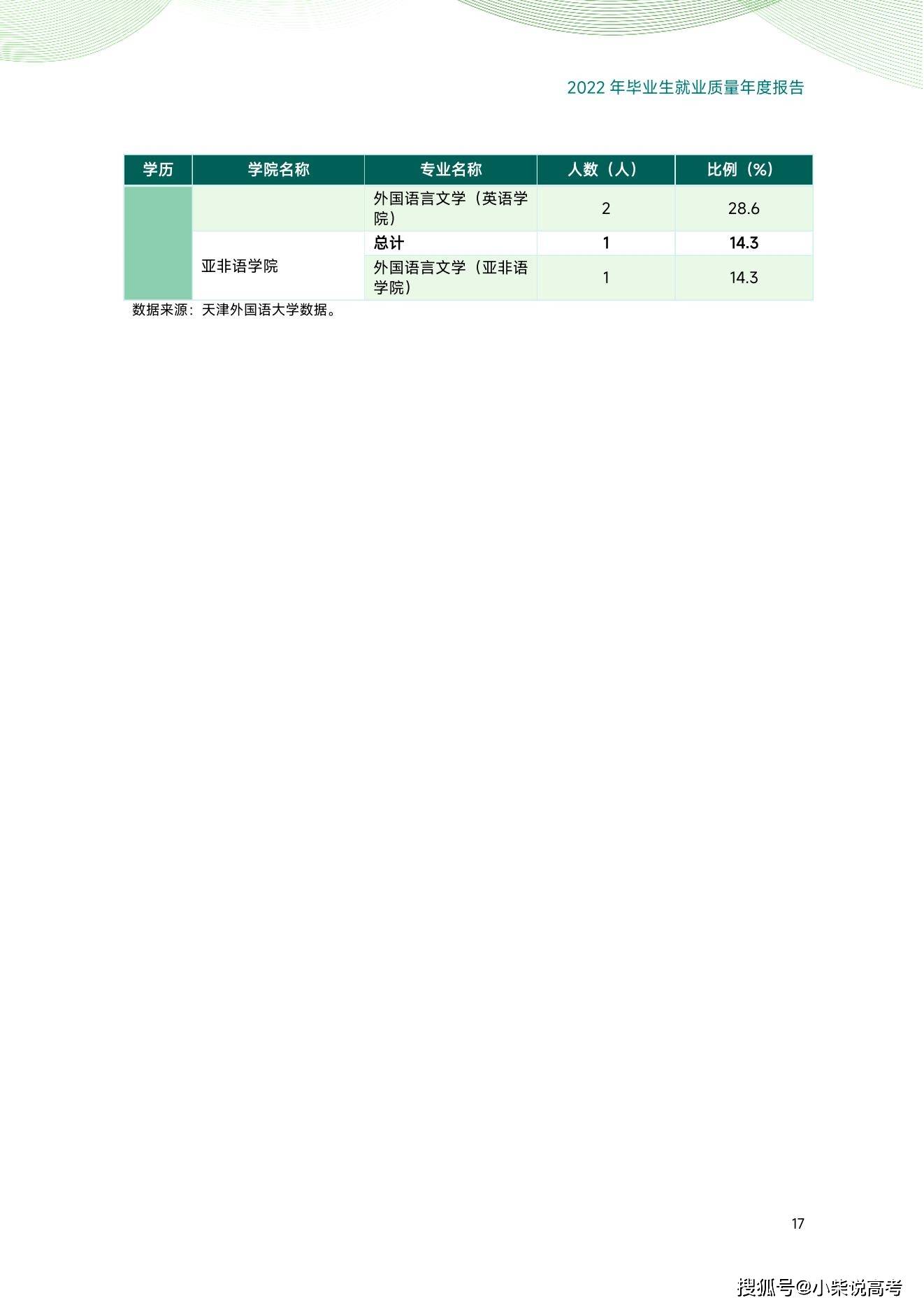 天津外国语大学2022届结业生就业量量陈述