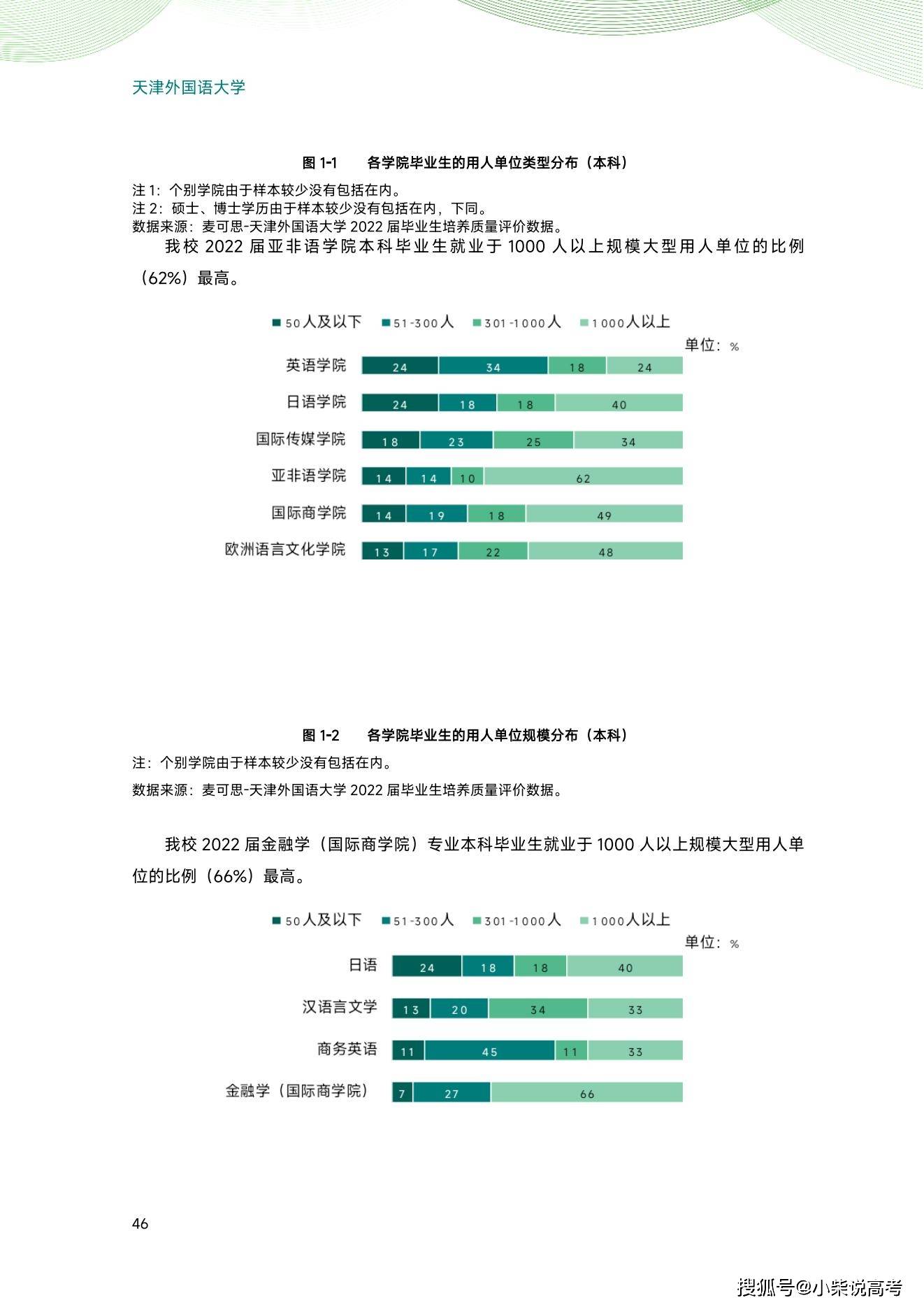 天津外国语大学2022届结业生就业量量陈述