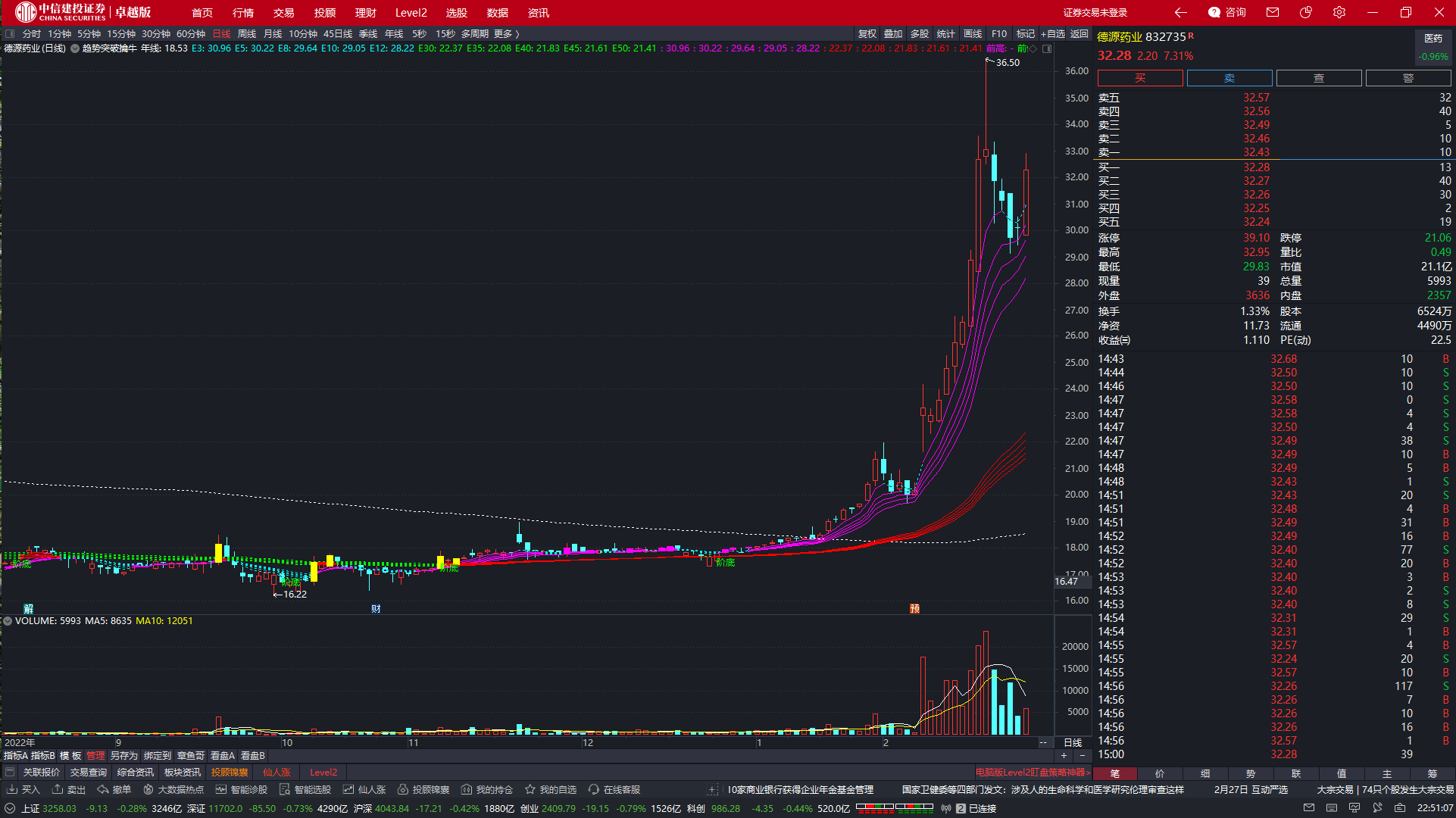 【精选指标】通达信趋势突破擒牛主图指标,助你擒牛!