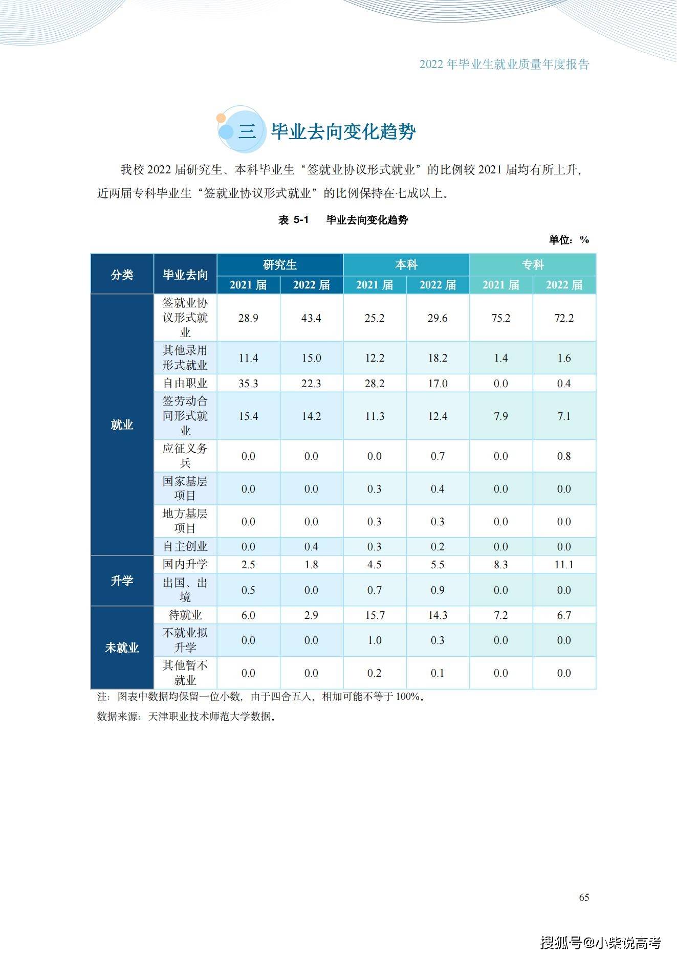 天津职业手艺师范大学2022届结业生就业量量陈述