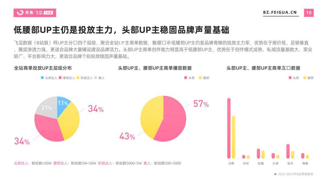 2022-2023年行业营销陈述-B站平台（免费下载）