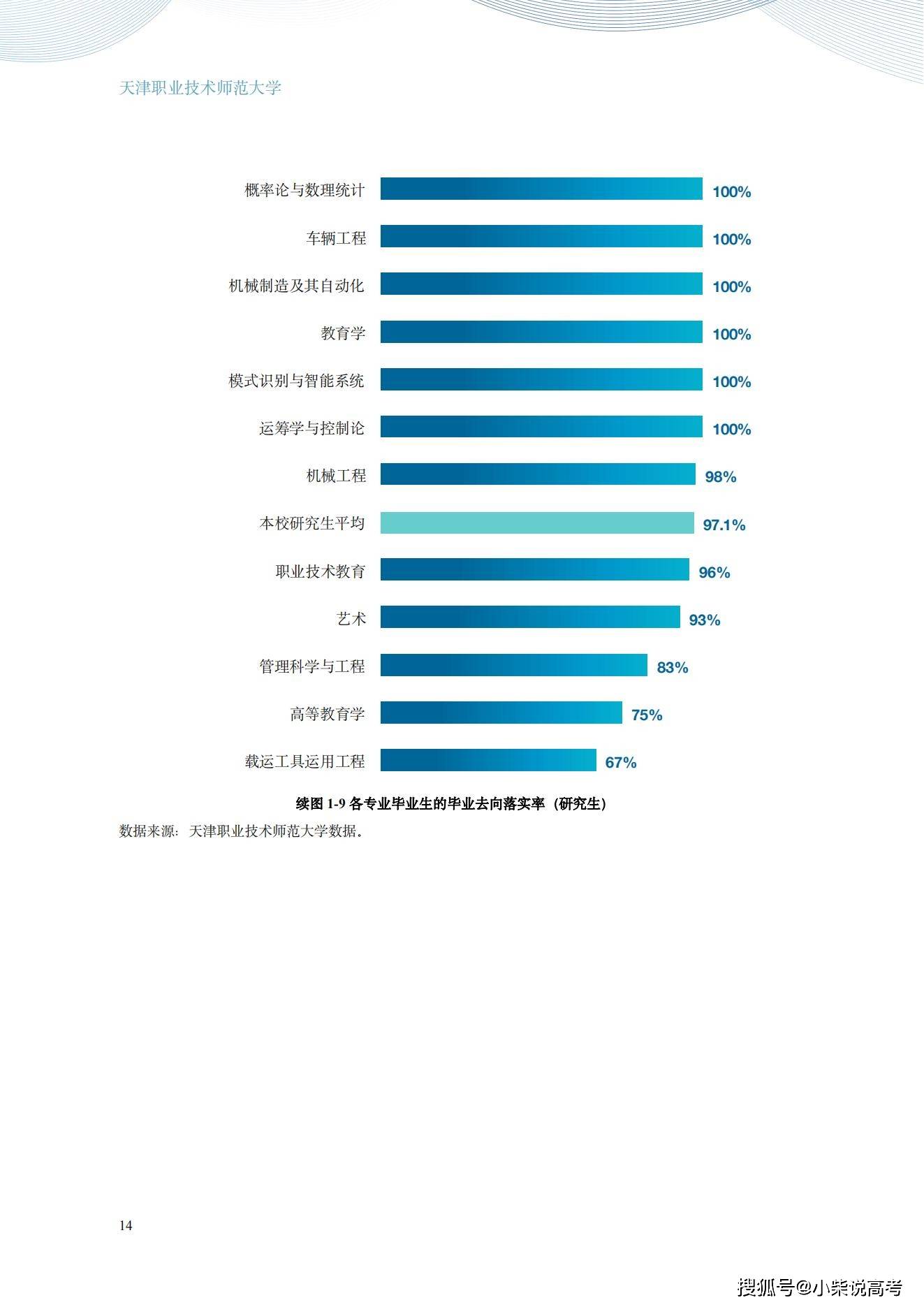 天津职业手艺师范大学2022届结业生就业量量陈述