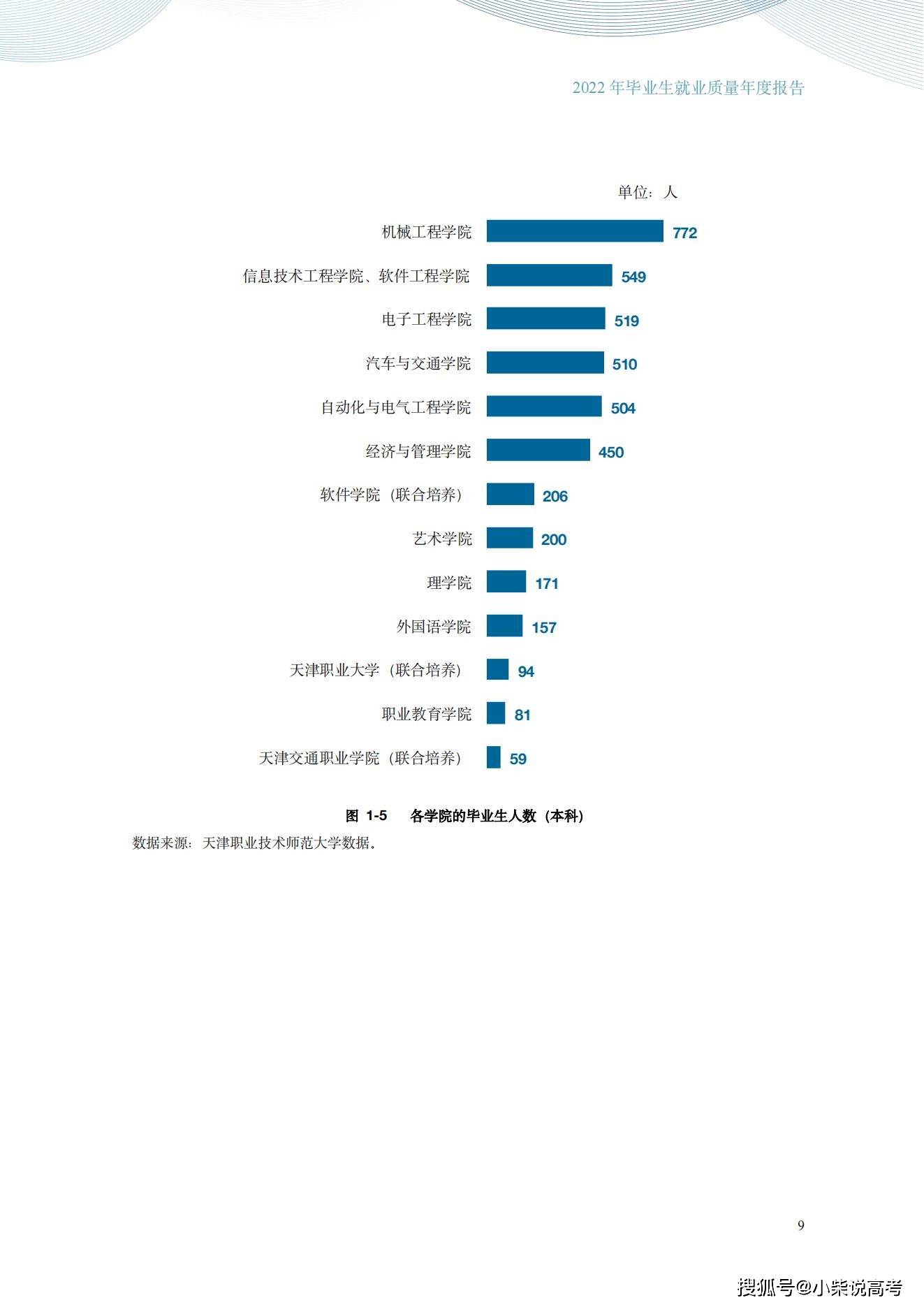 天津职业手艺师范大学2022届结业生就业量量陈述