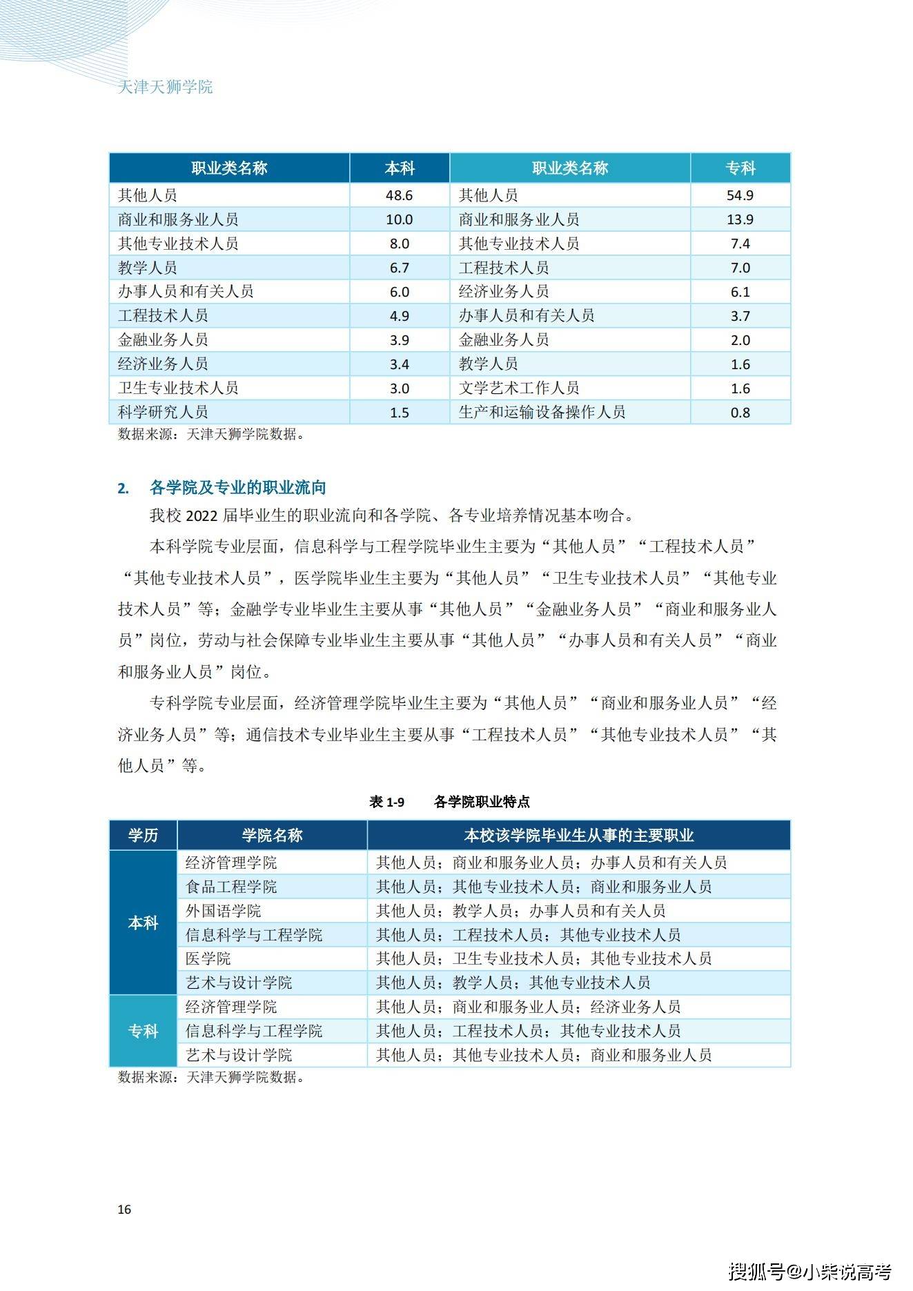 天津天狮学院2022届结业生就业量量陈述