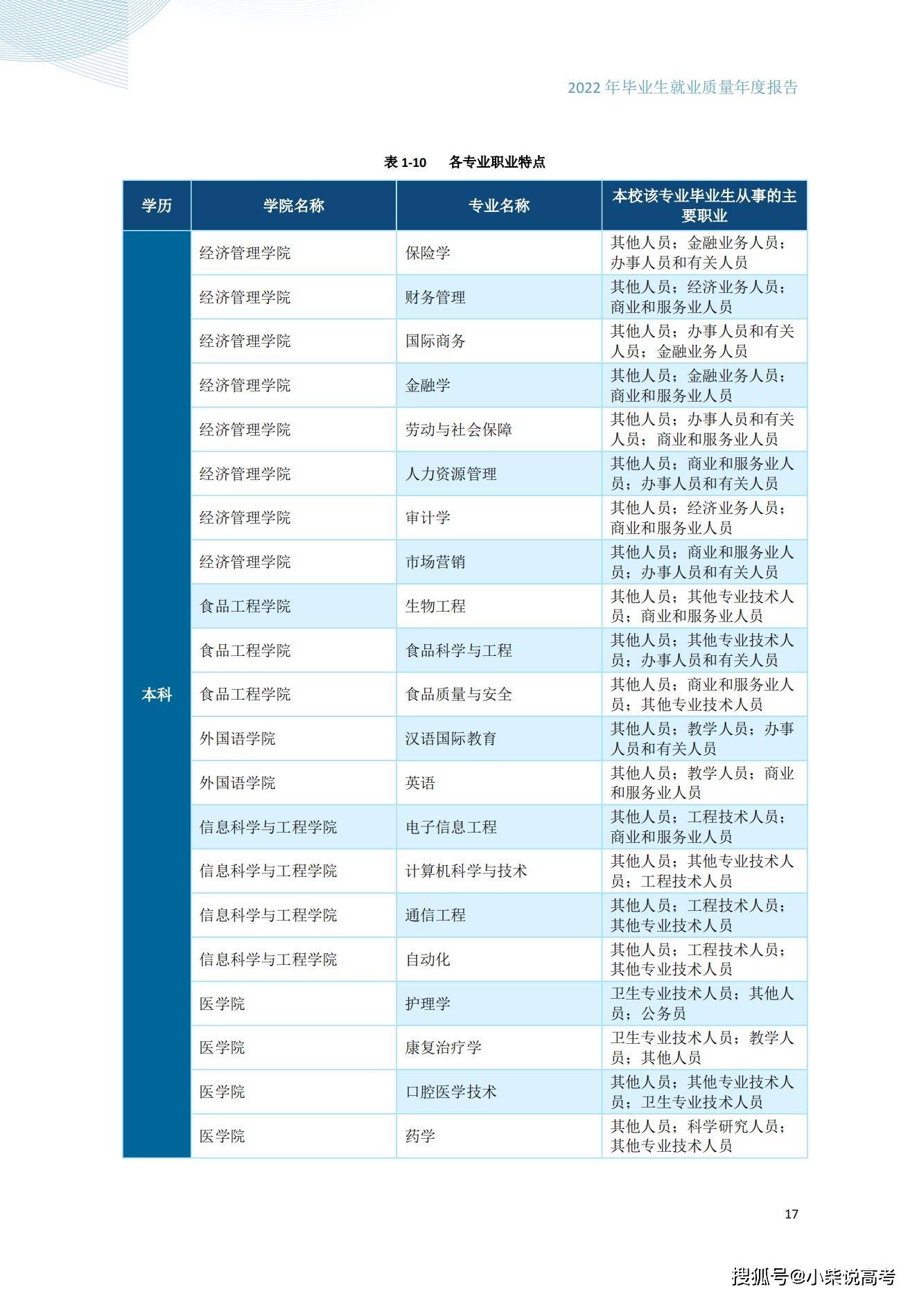 天津天狮学院2022届结业生就业量量陈述