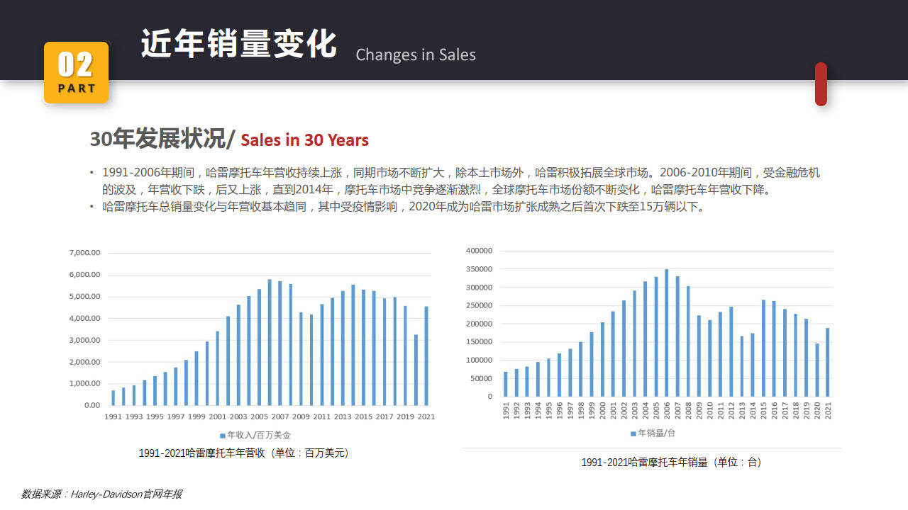 【哈雷戴维森】哈雷摩托车全球市场陈述（附下载）