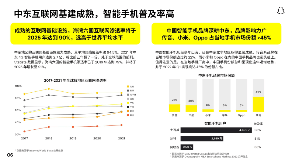 2022Snapchat中东手游白皮书（附下载）