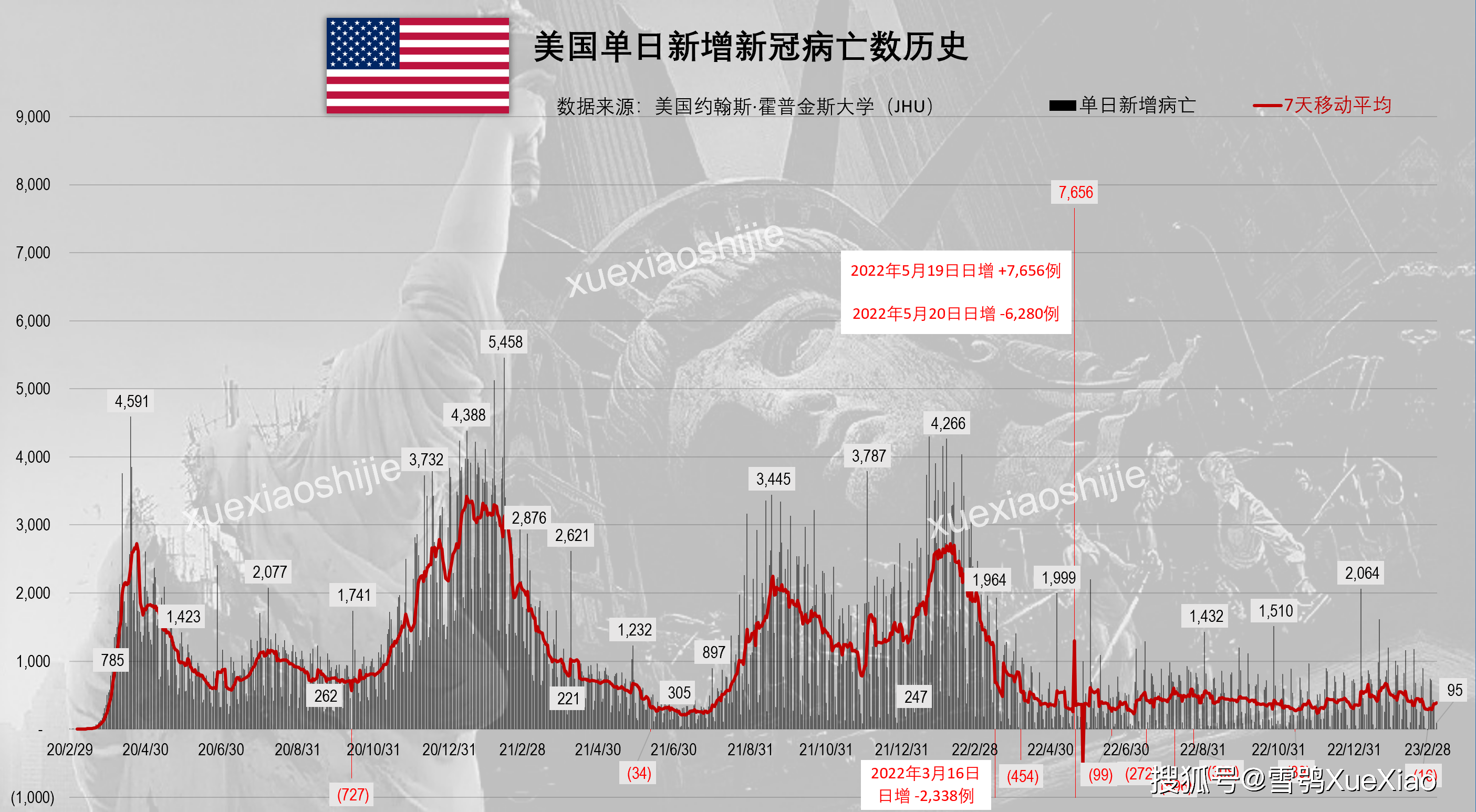 全球新冠肺炎疫情 2023 3 7