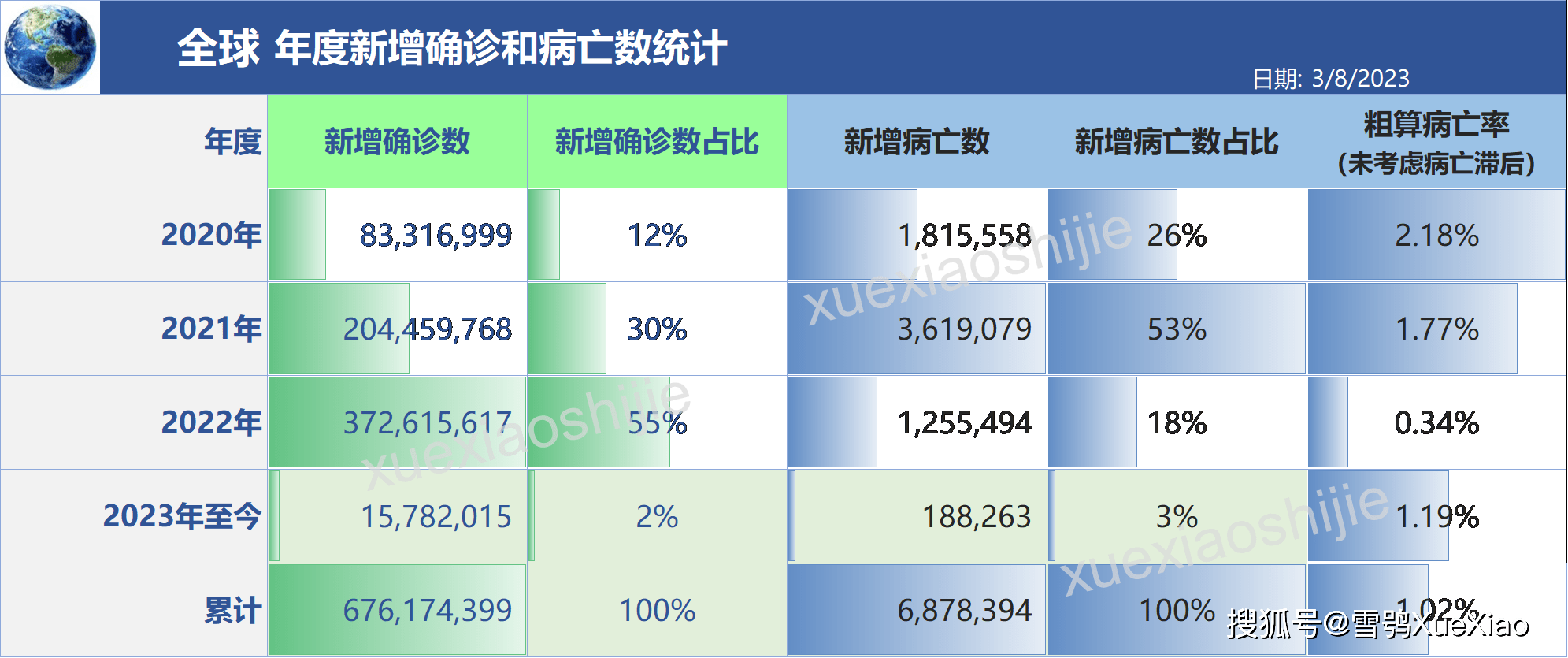 全球新冠肺炎疫情 202338病例地区国家 4628