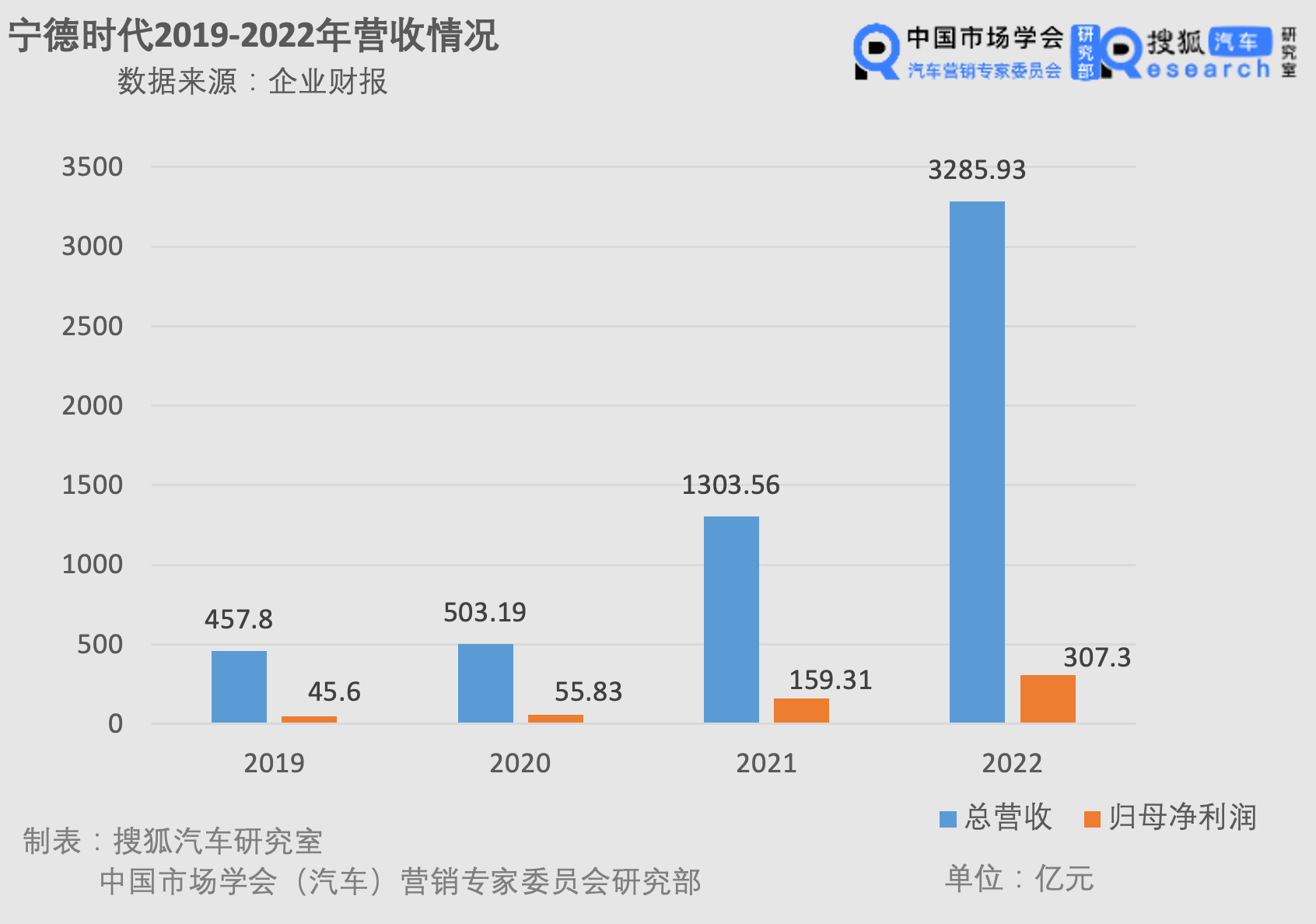 财报解析 | 2022全年销售毛利率下滑至20.25% 宁德时代开始让利抢份额_搜狐汽车_搜狐网