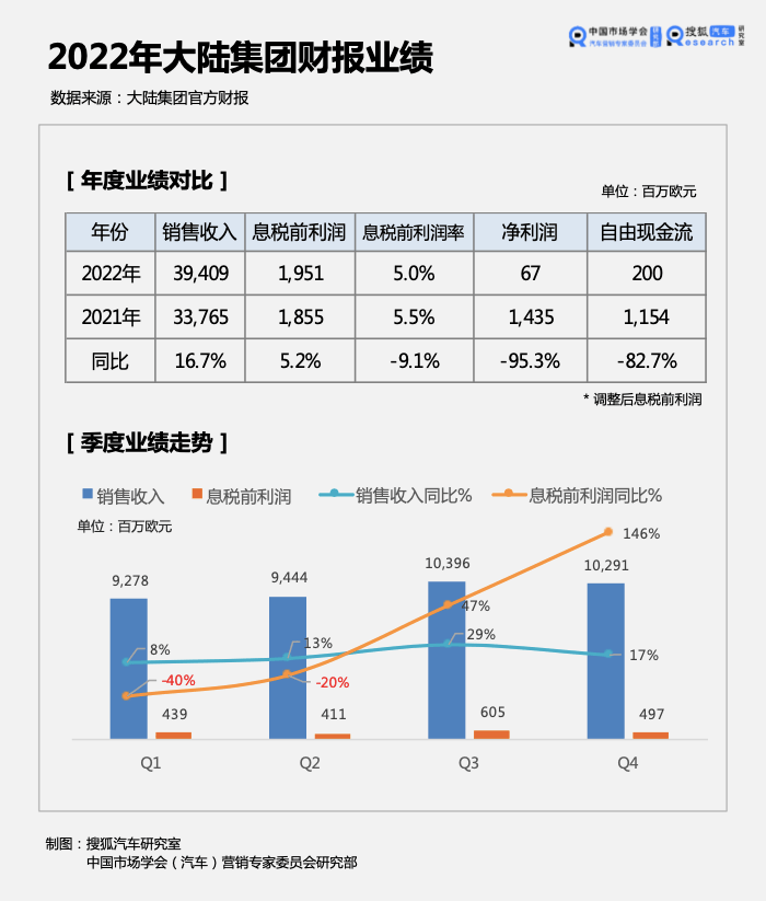财报解析|大陆集团2022年销售额增17% 净利润大降95% 汽车智能化业务仍不赚钱_搜狐汽车_搜狐网