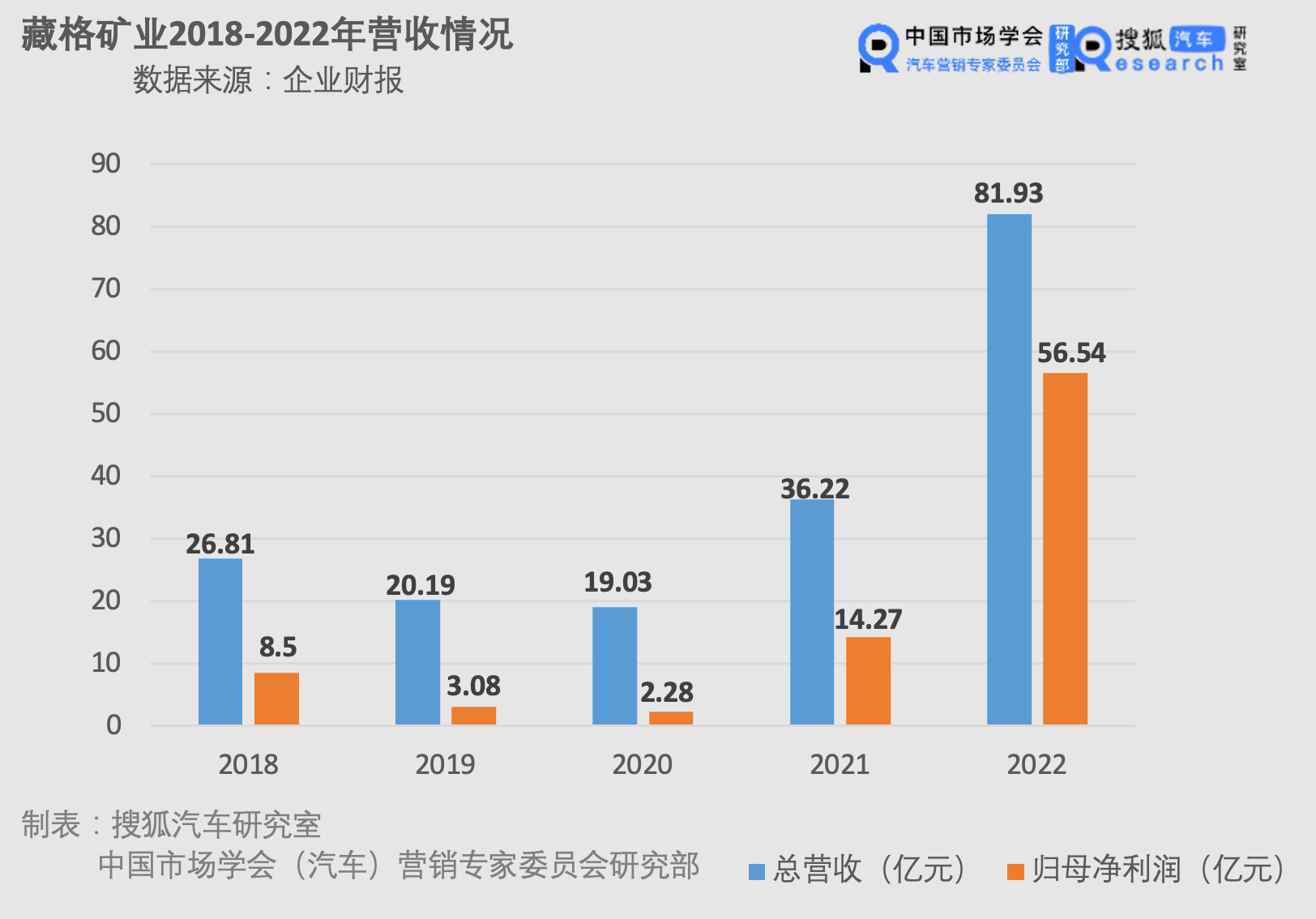 财报解析 | 净利率超69% 藏格矿业在锂矿风口上起飞_搜狐汽车_搜狐网