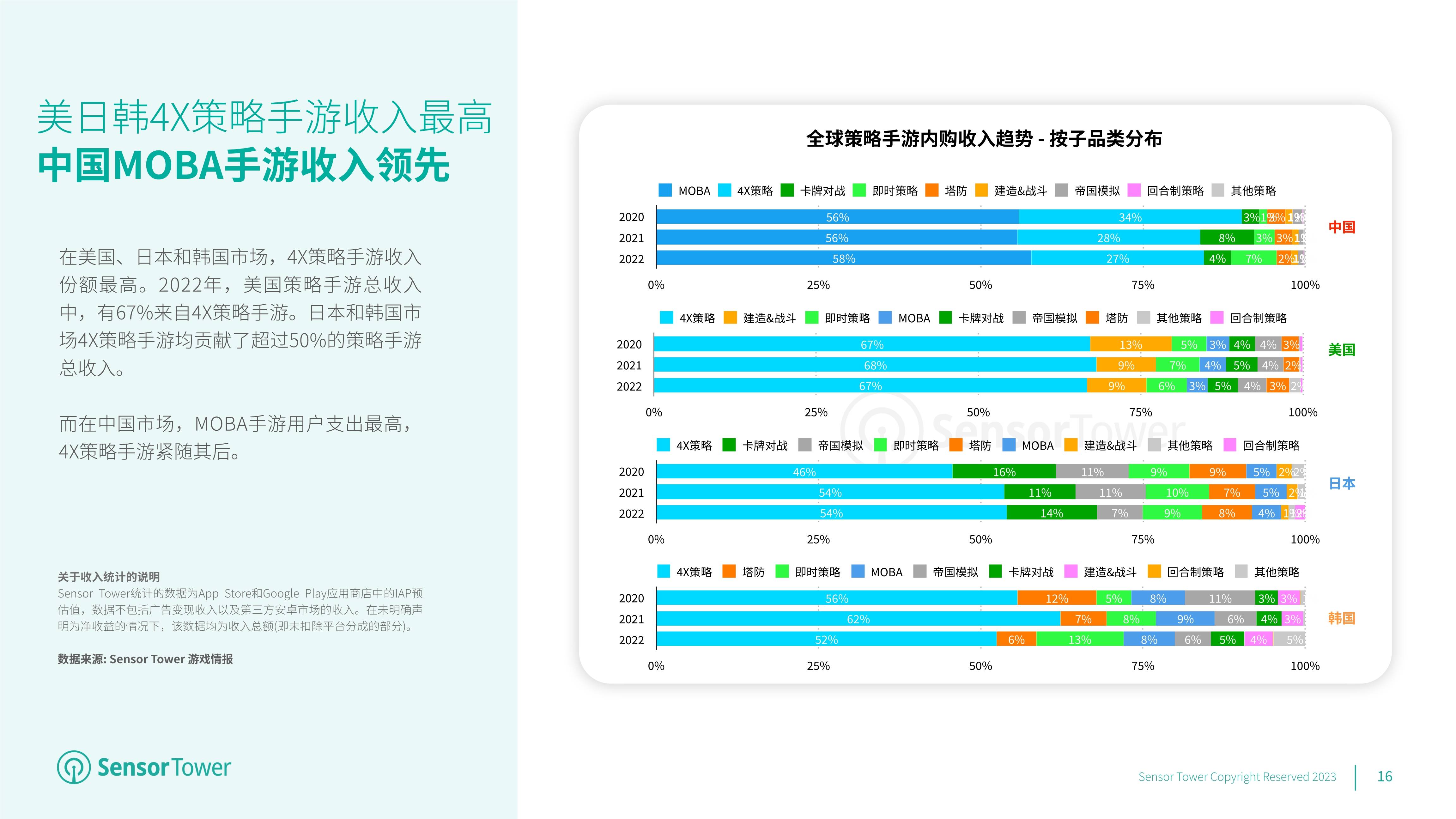 2023年全球挪动游戏市场瞻望陈述