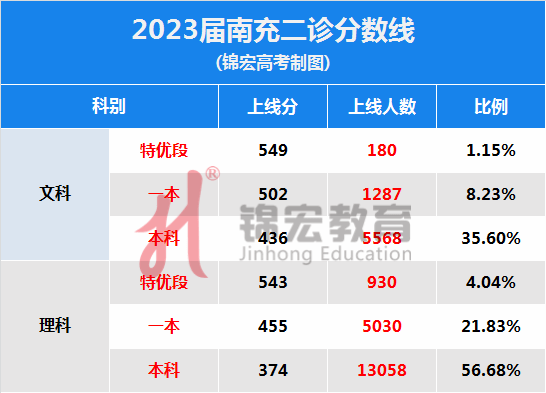 2023届南充二诊分数线重磅公布_参考_高考_全市