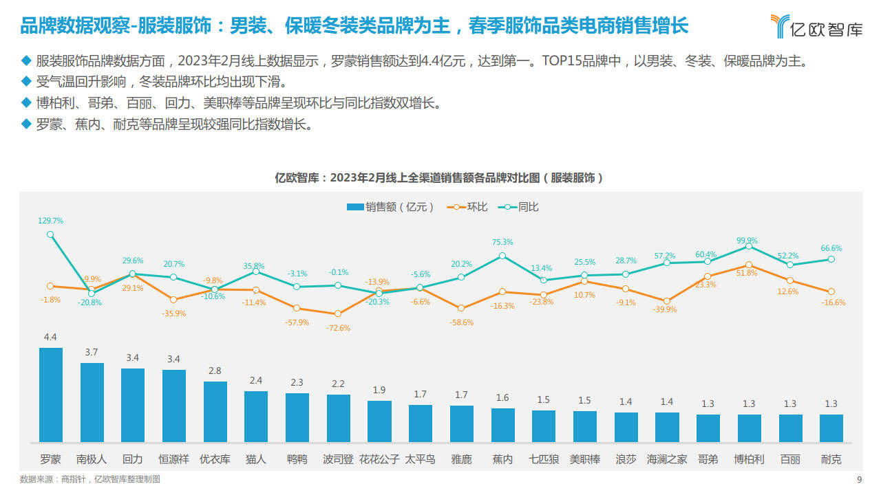 2023年2月新消费行业月度察看陈述-服拆时髦-亿欧智库(附下载)