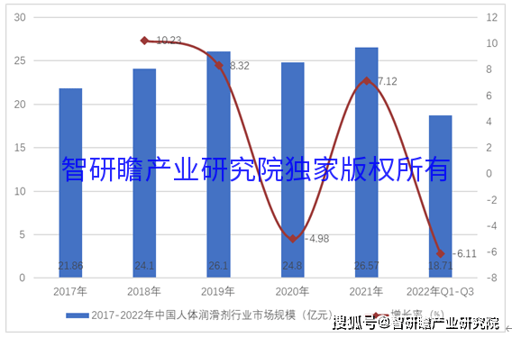 人体润滑剂属于什么经营范围2023-2029年中国人体润滑剂行业市场现状调研及前瞻分析报告、-器具大师 官网