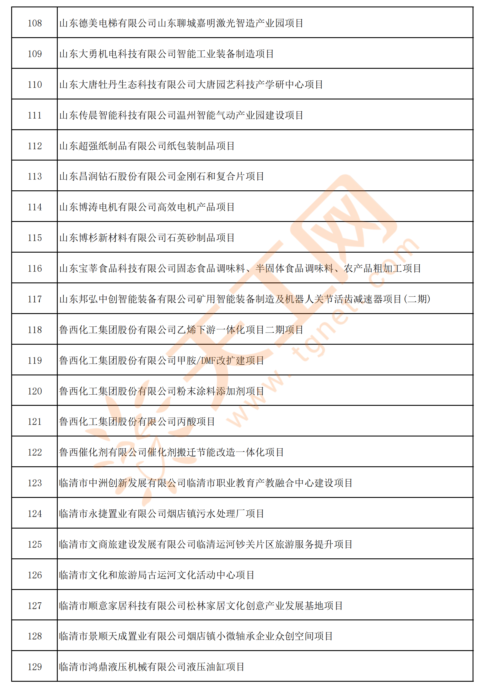 山东省聊城市2023年市级重点项目名单