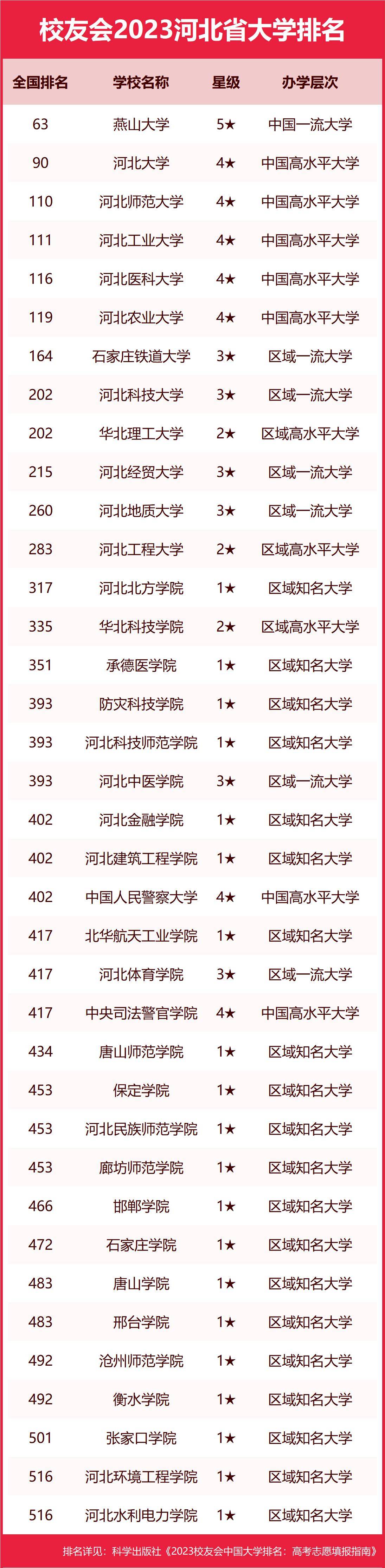 深度揭秘（河北大学排名）河北省一本大学排名一览表最新 第4张