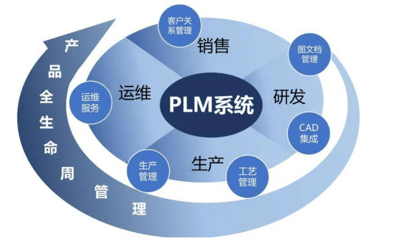 PLM产品研发管理系统的架构模式分析