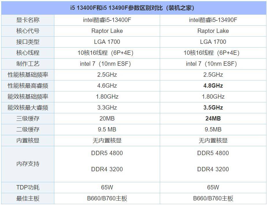 参数对比分析:一,i5 13400f和13490f参数区别对比我们先通过看i5